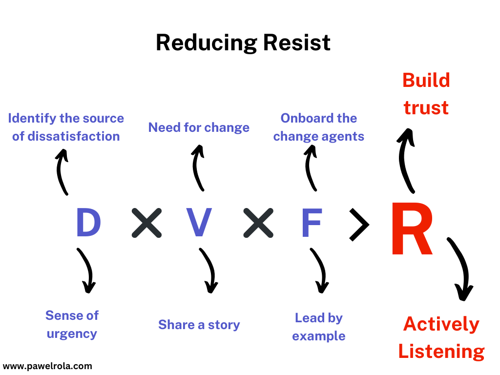 Infographic titled 'Reducing Resist' illustrating a change management model with D (Dissatisfaction) x V (Vision) x F (First Steps) > R (Results), featuring strategies like identifying the source of dissatisfaction, need for change, onboarding change agents, and building trust, with actions such as sense of urgency, sharing a story, leading by example, and actively listening, created by pawelrola.com.